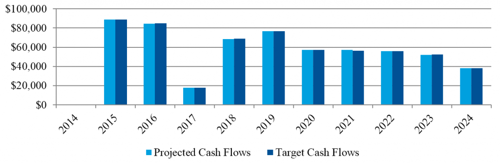 Deferred Income Chart - Sample