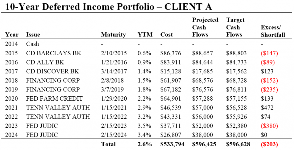 Deferred Income Table - Sample