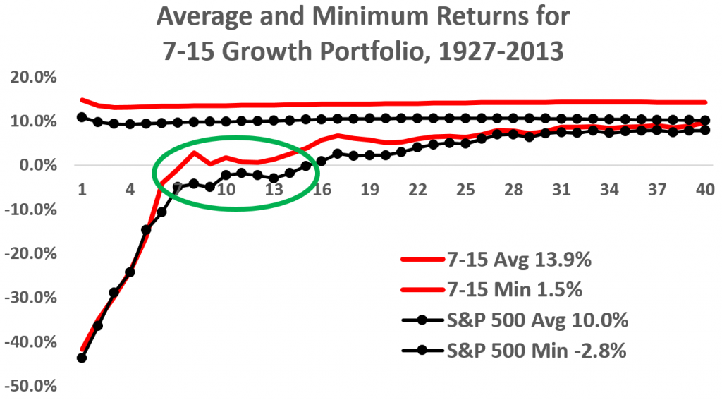 Time Targeted 7-15 vs S&P500